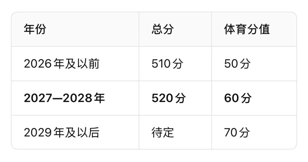 2027北京中考大变动!总分涨到520,体育加10分,新初三家长越早看懂越有利-第1张图片-四季读书网
