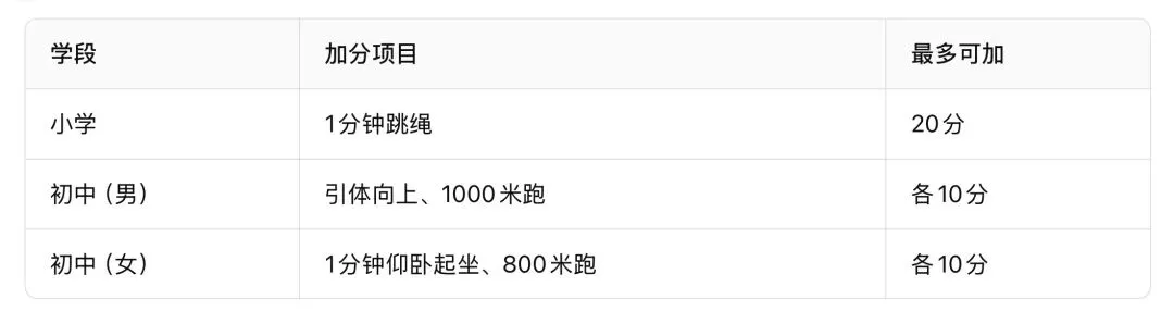 2027北京中考大变动!总分涨到520,体育加10分,新初三家长越早看懂越有利-第3张图片-四季读书网