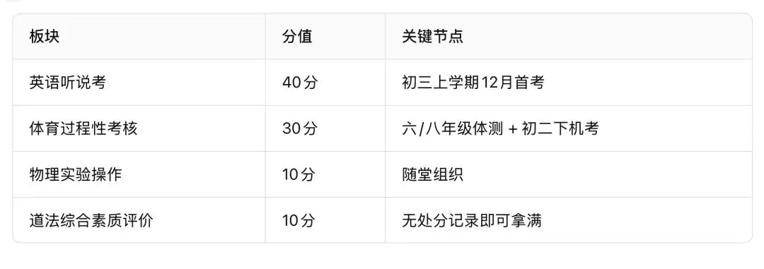 2027北京中考大变动!总分涨到520,体育加10分,新初三家长越早看懂越有利-第4张图片-四季读书网