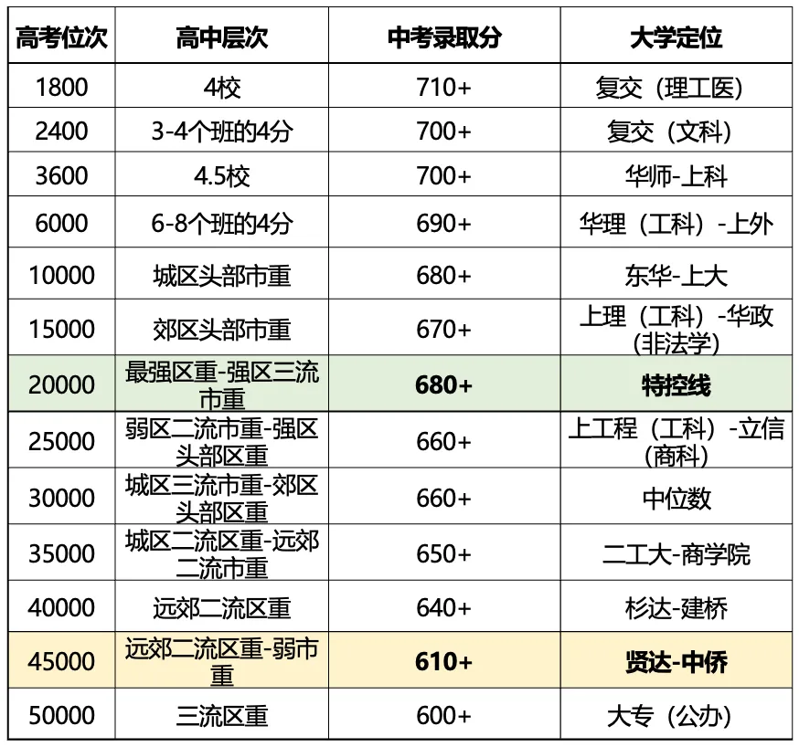 四校只录1.63%!2027上海中考冲市重点,到底有多难?-第3张图片-四季读书网