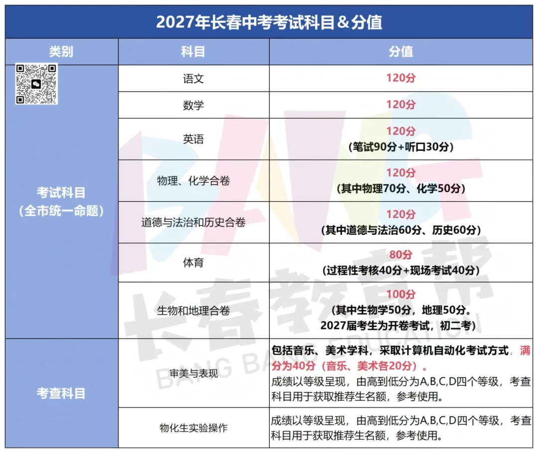 2027长春中考总分上涨至780分!考前竟能拿到210分?!-第3张图片-四季读书网 2027长春中考总分上涨至780分!考前竟能拿到210分?!-第3张图片-四季读书网