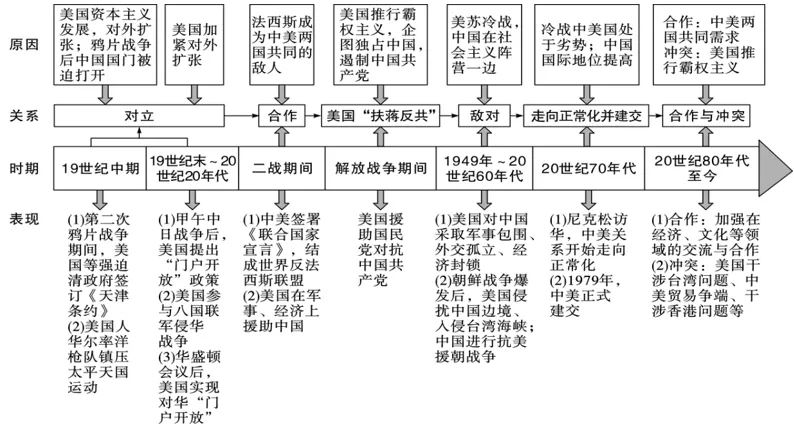 深圳中考历史:2026年中考历史时事政治热点总结及试题预测演练—热点预测中美贸易战-第7张图片-四季读书网