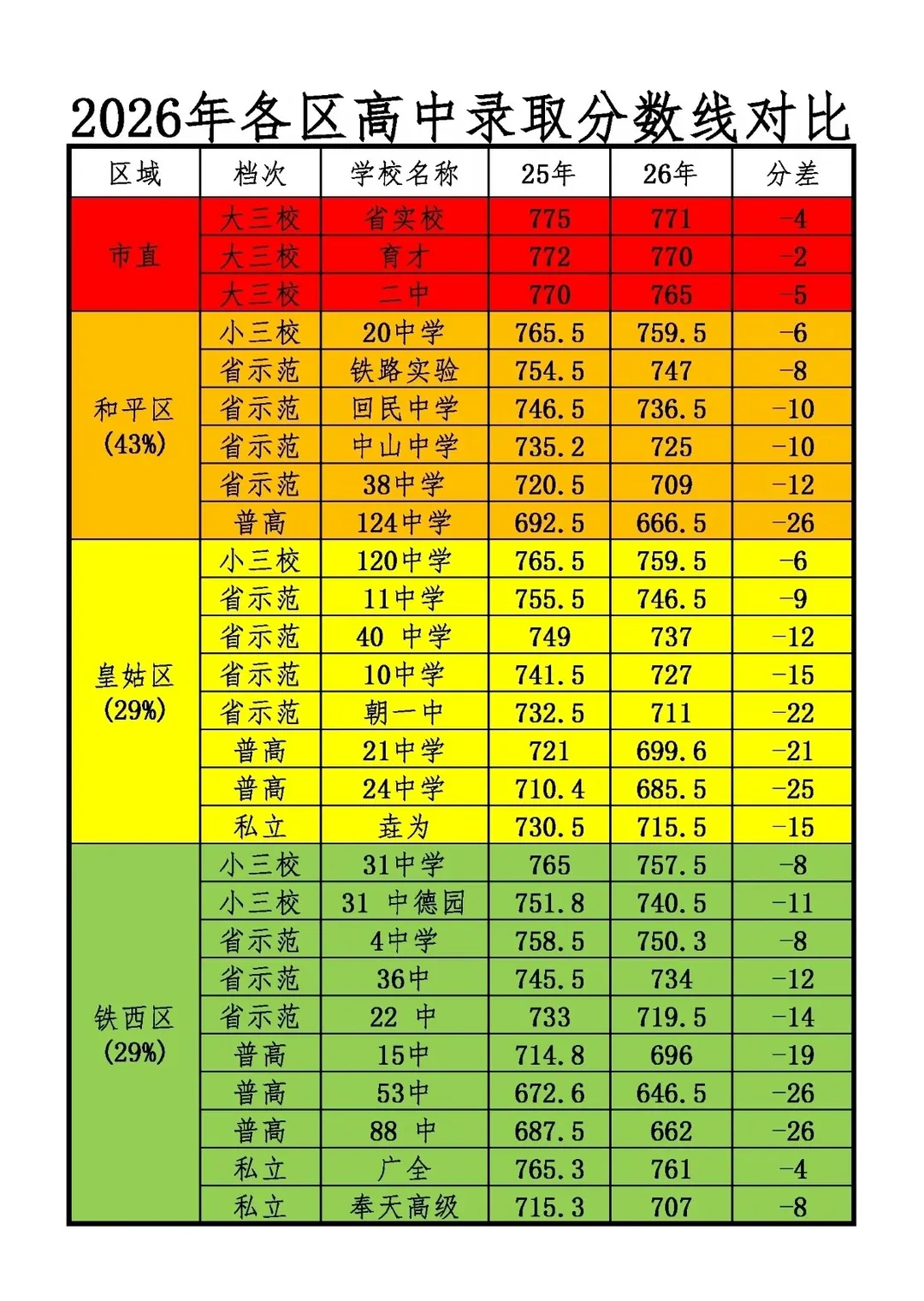 2026年沈阳中考各区分差对比:看懂这几张图,比盯着分数更重要-第2张图片-四季读书网 2026年沈阳中考各区分差对比:看懂这几张图,比盯着分数更重要-第2张图片-四季读书网