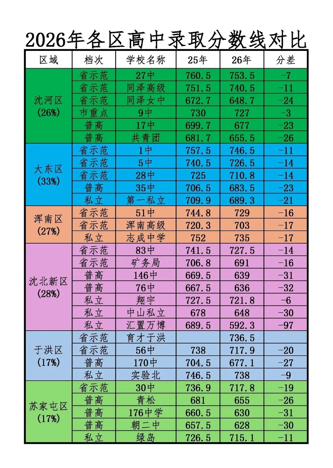 2026年沈阳中考各区分差对比:看懂这几张图,比盯着分数更重要-第3张图片-四季读书网 2026年沈阳中考各区分差对比:看懂这几张图,比盯着分数更重要-第3张图片-四季读书网