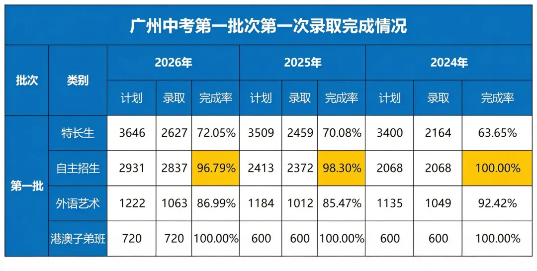 26中考复盘丨自招名额多了,录取率却没跟上?-第4张图片-四季读书网 26中考复盘丨自招名额多了,录取率却没跟上?-第4张图片-四季读书网