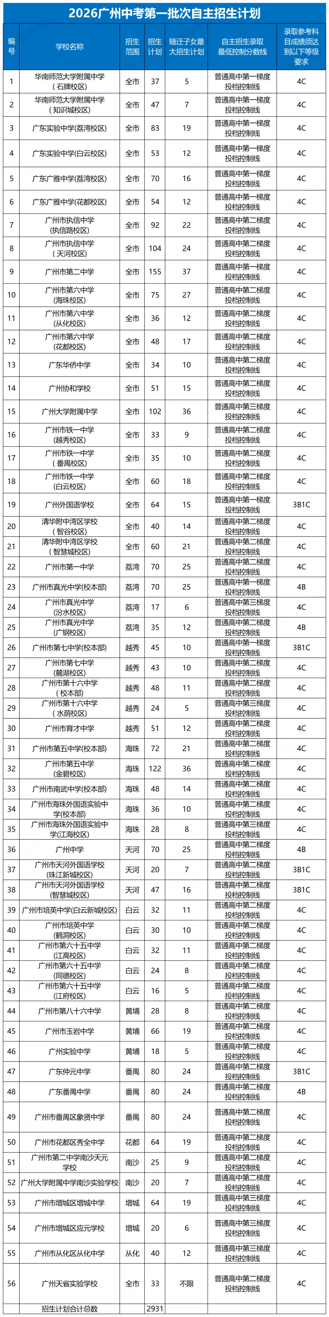 26中考复盘丨自招名额多了,录取率却没跟上?-第5张图片-四季读书网 26中考复盘丨自招名额多了,录取率却没跟上?-第5张图片-四季读书网