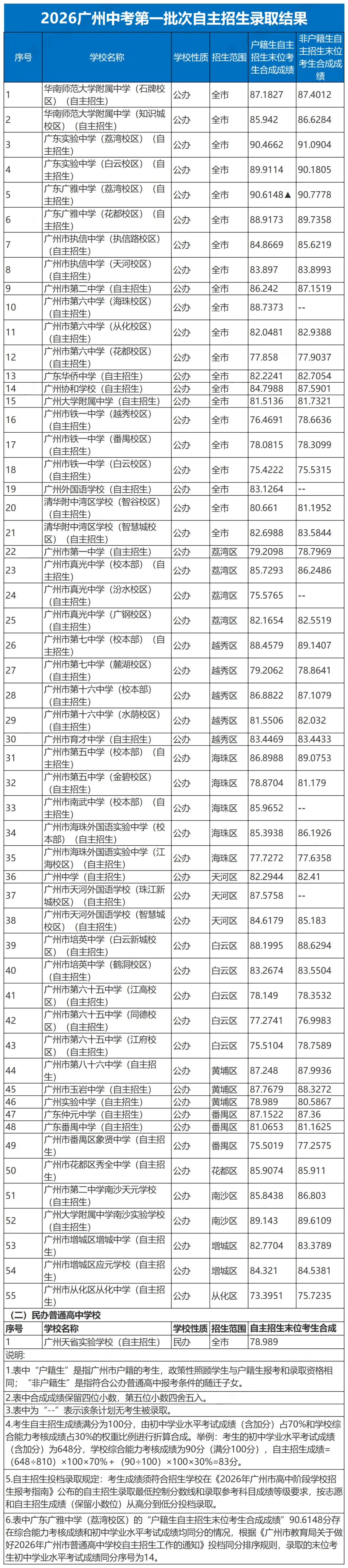 26中考复盘丨自招名额多了,录取率却没跟上?-第6张图片-四季读书网 26中考复盘丨自招名额多了,录取率却没跟上?-第6张图片-四季读书网
