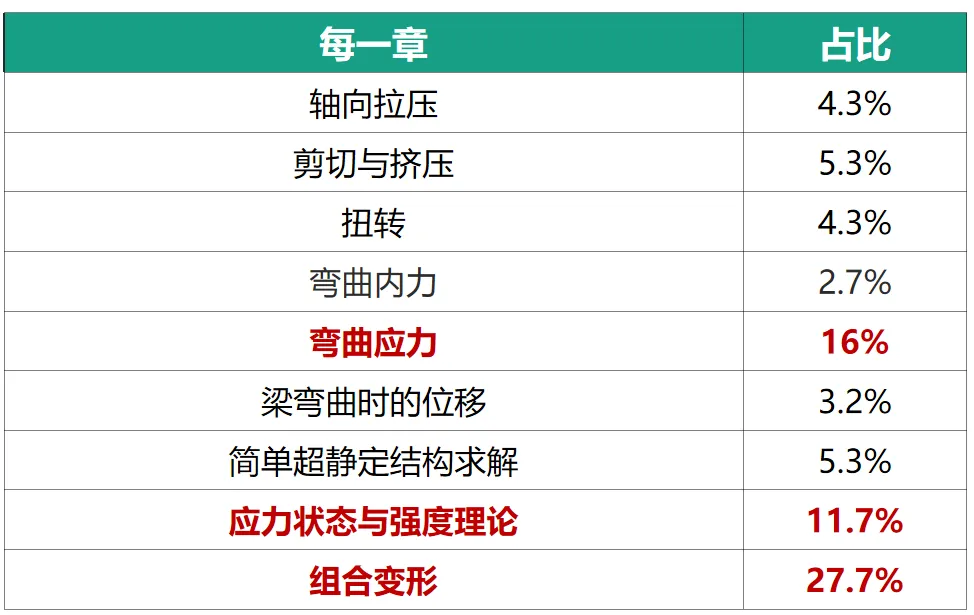 27考研同济 808 材料力学|近 10 年真题全拆解:重点章节 + 高频考点 + 冷门押题,照着复习冲 130+-第2张图片-四季读书网