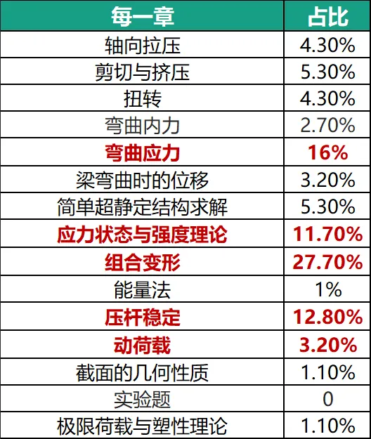 27考研同济 808 材料力学|近 10 年真题全拆解:重点章节 + 高频考点 + 冷门押题,照着复习冲 130+-第3张图片-四季读书网