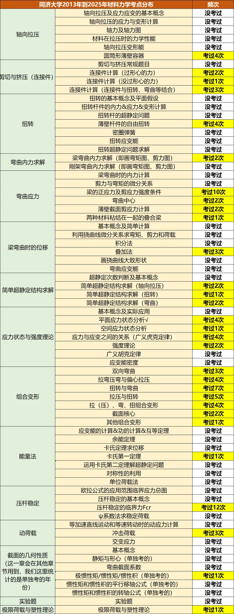 27考研同济 808 材料力学|近 10 年真题全拆解:重点章节 + 高频考点 + 冷门押题,照着复习冲 130+-第4张图片-四季读书网