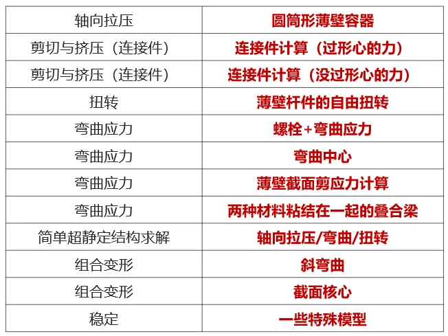 27考研同济 808 材料力学|近 10 年真题全拆解:重点章节 + 高频考点 + 冷门押题,照着复习冲 130+-第5张图片-四季读书网