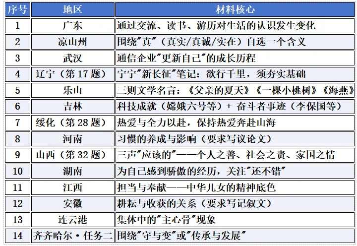 2026中考作文真题盘点:命题形式与主题分析-第2张图片-四季读书网