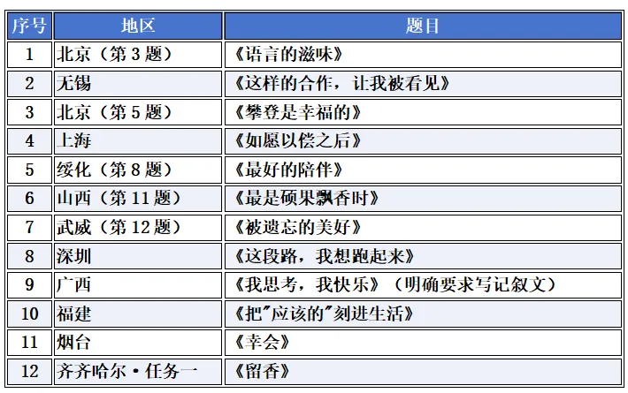 2026中考作文真题盘点:命题形式与主题分析-第3张图片-四季读书网