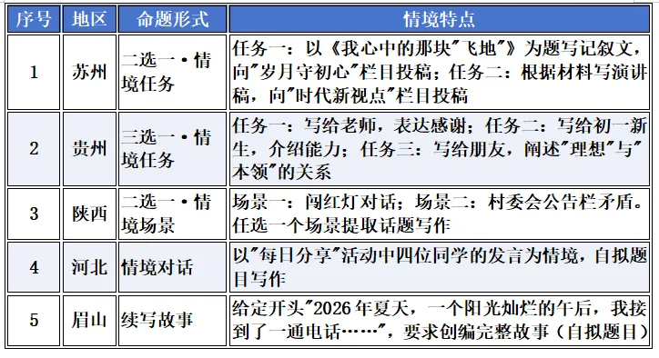 2026中考作文真题盘点:命题形式与主题分析-第5张图片-四季读书网