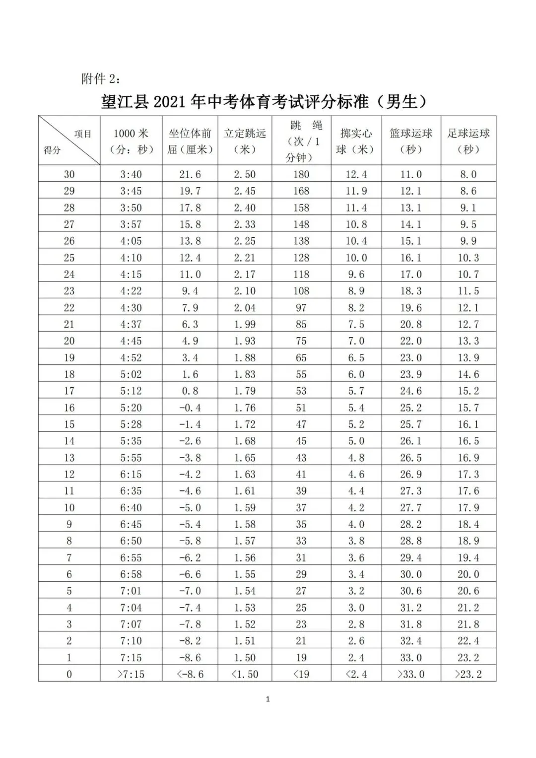 中考|望江县2021年中考体育考试评分标准-第1张图片-四季读书网