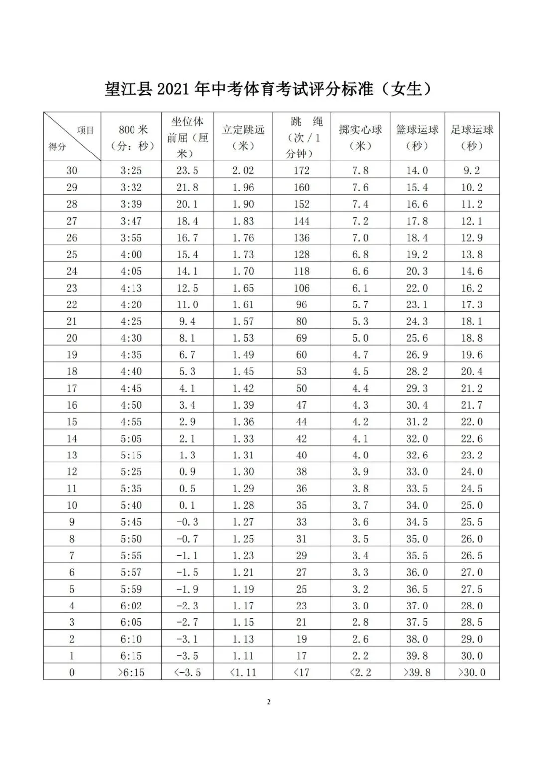 中考|望江县2021年中考体育考试评分标准-第2张图片-四季读书网