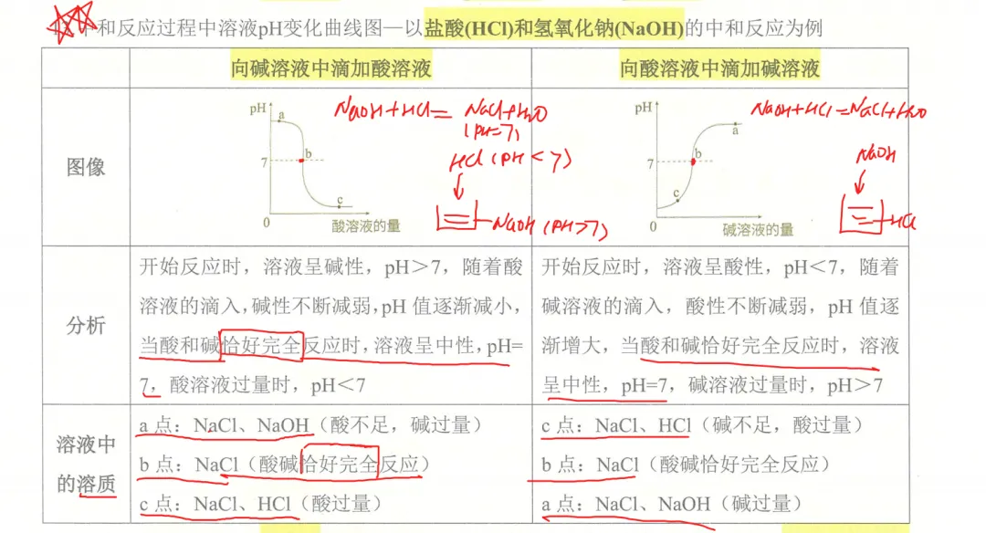 中考化学中和反应的的溶质种类解答技巧-第1张图片-四季读书网
