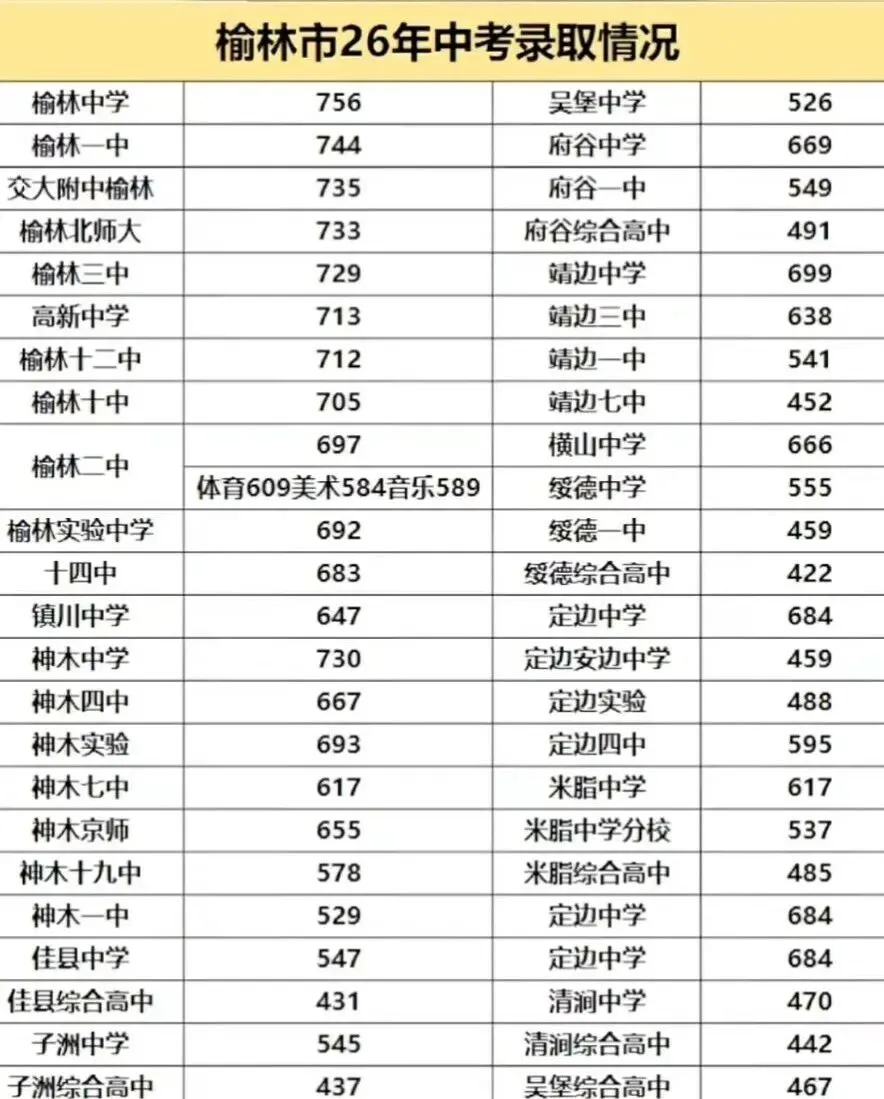 榆林市26年中考录取情况-第2张图片-四季读书网