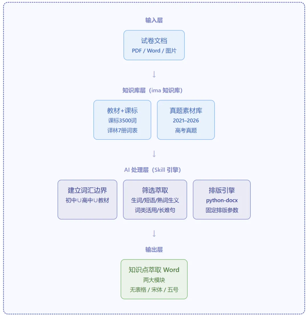 用 workbuddy 高效总结英语试卷知识点-第2张图片-四季读书网