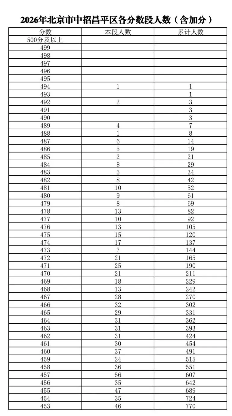 昌平区2026年中考一分一段-第2张图片-四季读书网