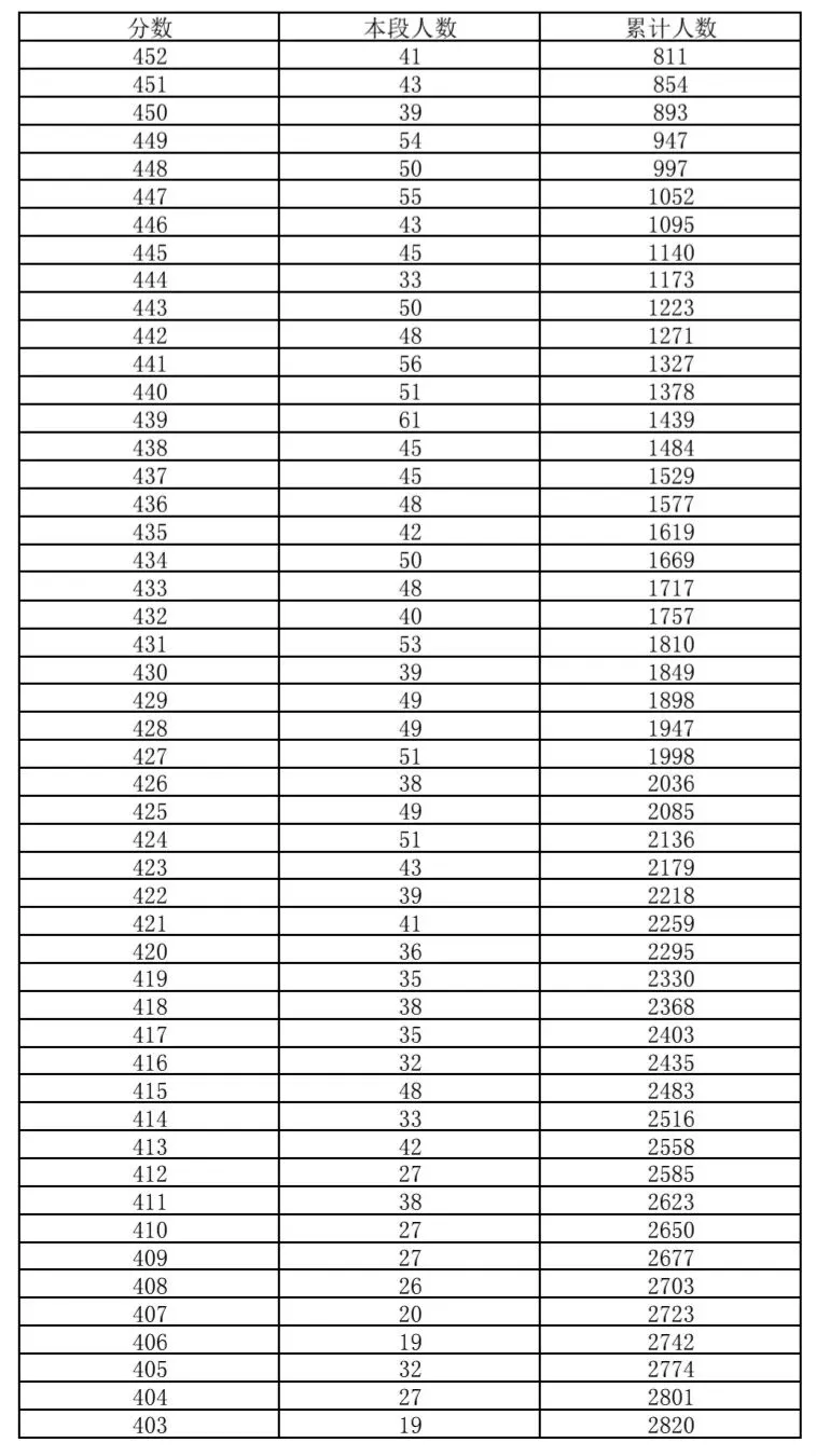 昌平区2026年中考一分一段-第3张图片-四季读书网