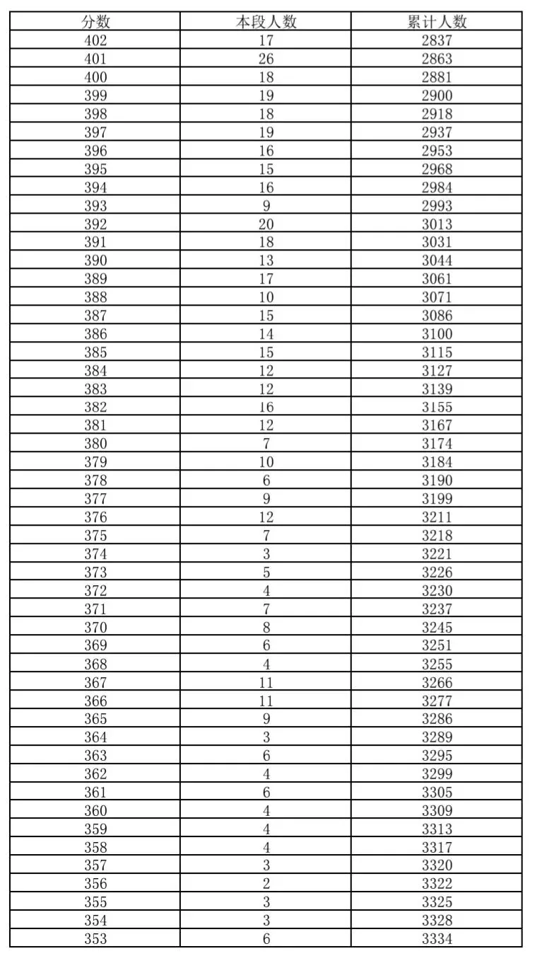 昌平区2026年中考一分一段-第4张图片-四季读书网