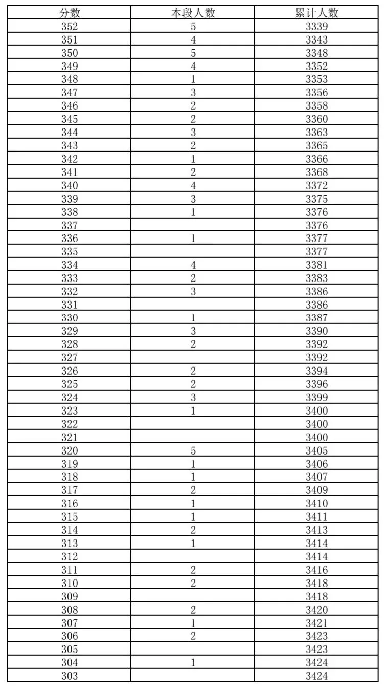 昌平区2026年中考一分一段-第5张图片-四季读书网