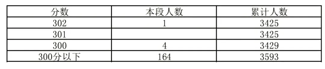 昌平区2026年中考一分一段-第6张图片-四季读书网