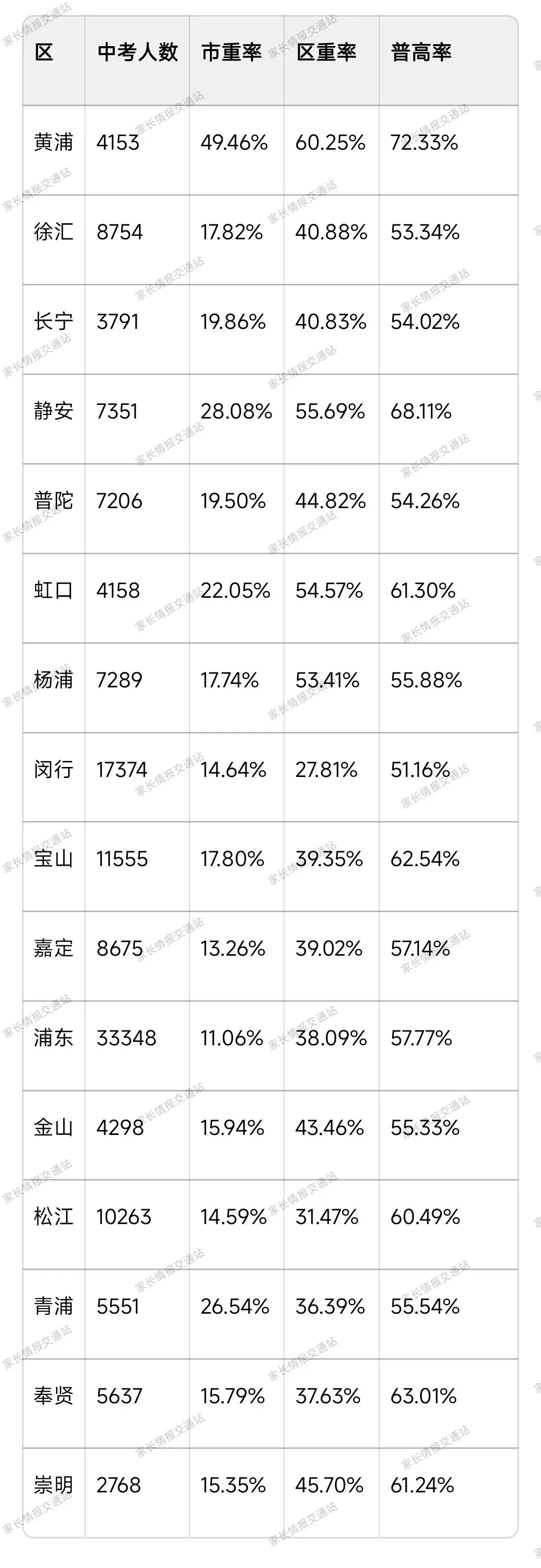 看懂上海16区中考数据:没有完美的区,只有适配自家孩子的选择-第1张图片-四季读书网