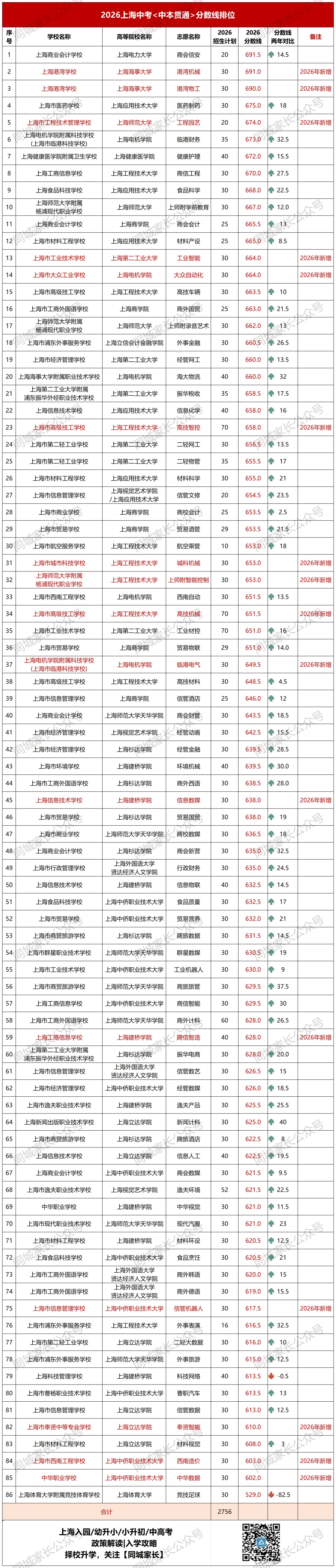 今年中考两级分!中本创新高!这些专业匹敌市重,还有这些专业超越一众区重!这68个专业上涨,首年招生的2个专业,出道即巅峰......-第1张图片-四季读书网