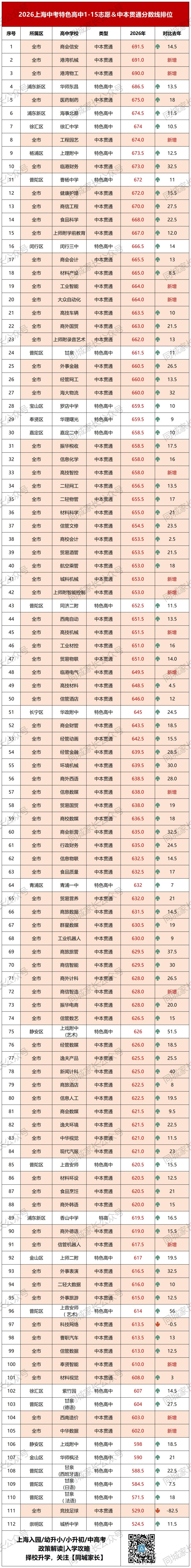 今年中考两级分!中本创新高!这些专业匹敌市重,还有这些专业超越一众区重!这68个专业上涨,首年招生的2个专业,出道即巅峰......-第4张图片-四季读书网