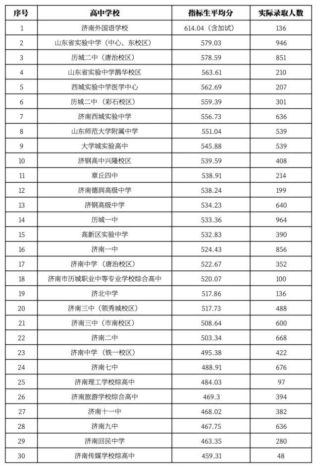 【中考备考】2026济南指标生完成率逼近98%!济南指标生政策,一篇全讲透!附26年最新指标名额表-第7张图片-四季读书网 【中考备考】2026济南指标生完成率逼近98%!济南指标生政策,一篇全讲透!附26年最新指标名额表-第7张图片-四季读书网