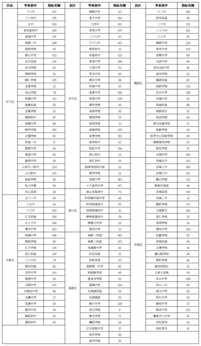 【中考备考】2026济南指标生完成率逼近98%!济南指标生政策,一篇全讲透!附26年最新指标名额表-第9张图片-四季读书网 【中考备考】2026济南指标生完成率逼近98%!济南指标生政策,一篇全讲透!附26年最新指标名额表-第9张图片-四季读书网