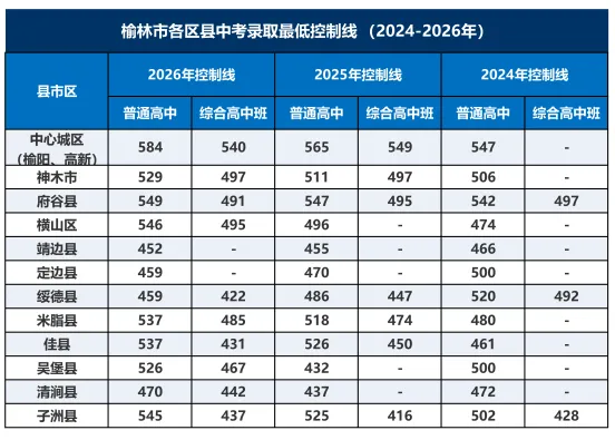 榆林中考|二批公办、三批民办录取全解析|附2026 全市普高 & 综合高中控制线-第3张图片-四季读书网 榆林中考|二批公办、三批民办录取全解析|附2026 全市普高 & 综合高中控制线-第3张图片-四季读书网