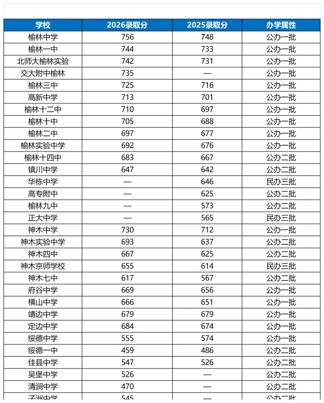 榆林中考|二批公办、三批民办录取全解析|附2026 全市普高 & 综合高中控制线-第4张图片-四季读书网 榆林中考|二批公办、三批民办录取全解析|附2026 全市普高 & 综合高中控制线-第4张图片-四季读书网
