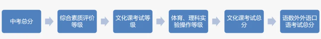 一文读懂合肥市区中考录取规则-第1张图片-四季读书网