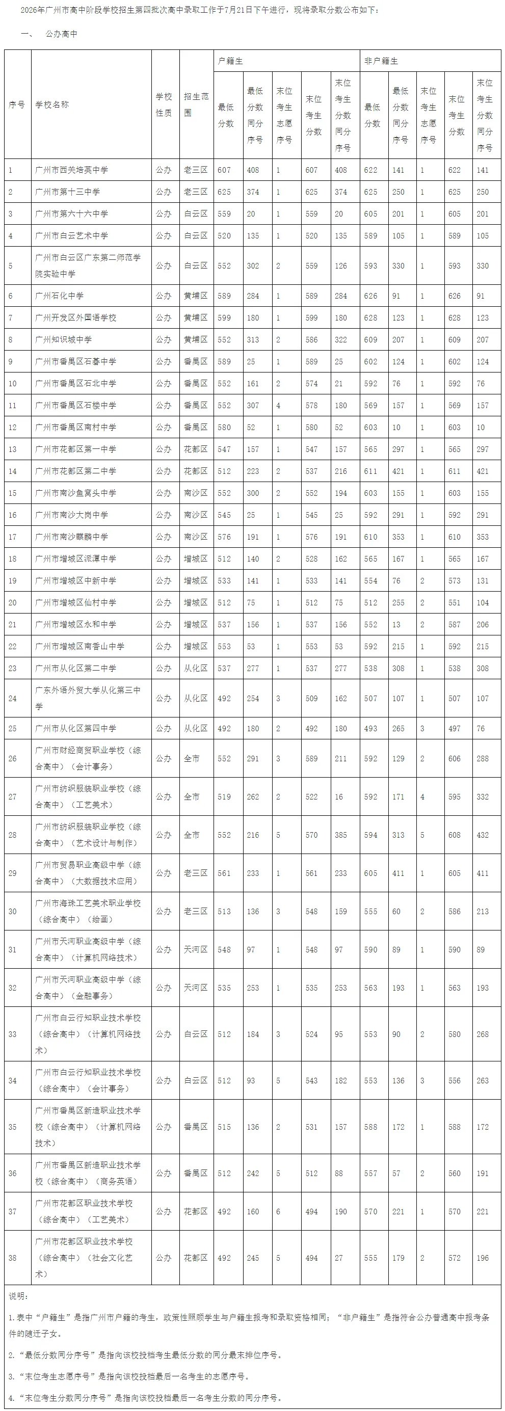 2026广州中考第四批次录取分数!-第2张图片-四季读书网