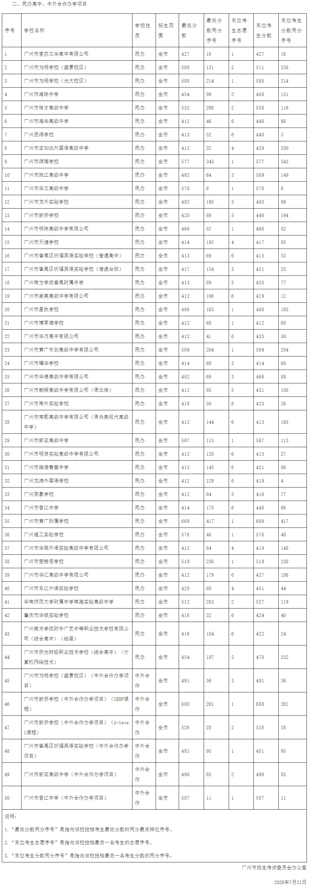 2026广州中考第四批次录取分数!-第3张图片-四季读书网
