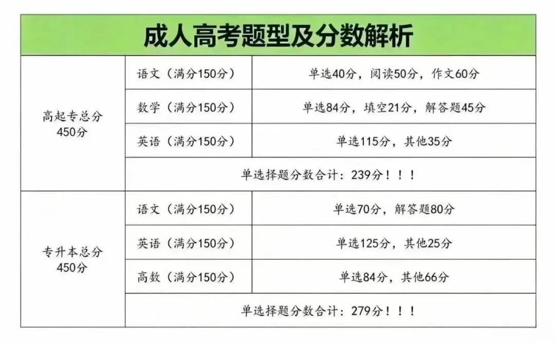 2026年成人高考真题试卷+考试题型及分数分析-第7张图片-四季读书网 2026年成人高考真题试卷+考试题型及分数分析-第7张图片-四季读书网