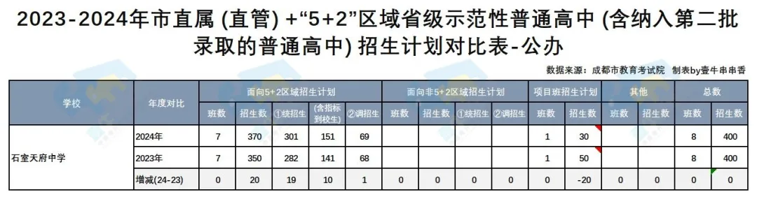 2024年中考统招收分619:石室天府中学-第7张图片-四季读书网