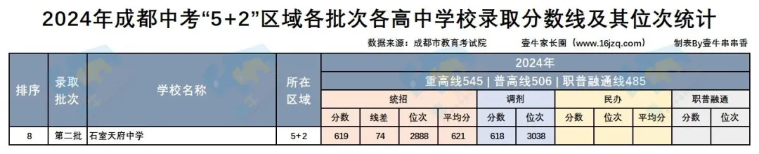 2024年中考统招收分619:石室天府中学-第8张图片-四季读书网