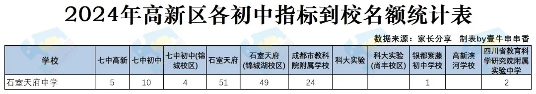 2024年中考统招收分619:石室天府中学-第9张图片-四季读书网