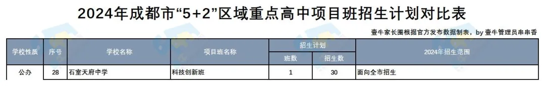 2024年中考统招收分619:石室天府中学-第11张图片-四季读书网