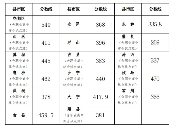 分数线|临汾市2026年中考各县(市、区)及各普通高中学校录取最低控制分数线-第1张图片-四季读书网