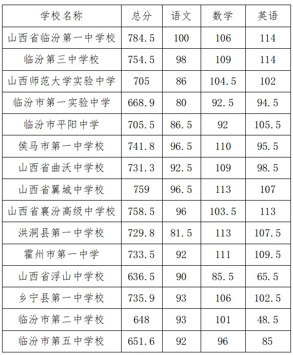 分数线|临汾市2026年中考各县(市、区)及各普通高中学校录取最低控制分数线-第2张图片-四季读书网