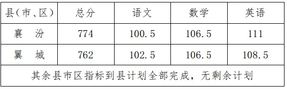 分数线|临汾市2026年中考各县(市、区)及各普通高中学校录取最低控制分数线-第3张图片-四季读书网