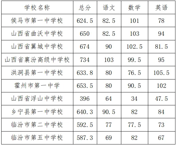分数线|临汾市2026年中考各县(市、区)及各普通高中学校录取最低控制分数线-第4张图片-四季读书网