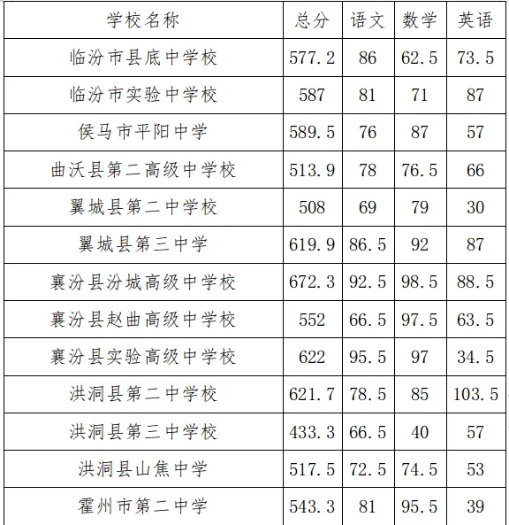分数线|临汾市2026年中考各县(市、区)及各普通高中学校录取最低控制分数线-第5张图片-四季读书网