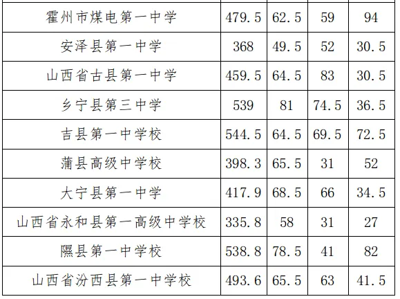 分数线|临汾市2026年中考各县(市、区)及各普通高中学校录取最低控制分数线-第6张图片-四季读书网