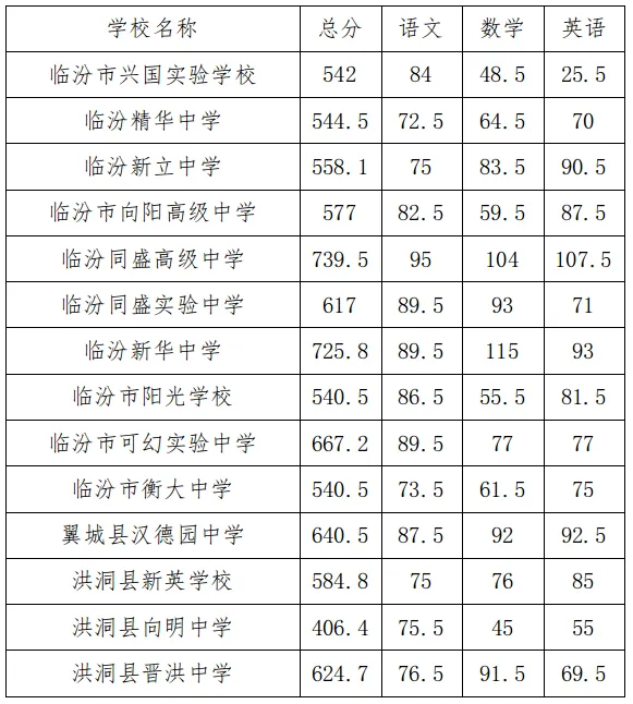 分数线|临汾市2026年中考各县(市、区)及各普通高中学校录取最低控制分数线-第7张图片-四季读书网